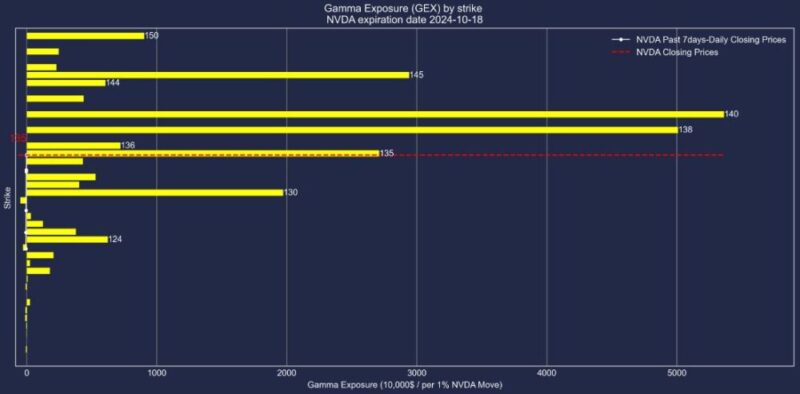 エヌビディア株2024年10月18日満期オプションガンマエクスポージャー2024年10月11日現在