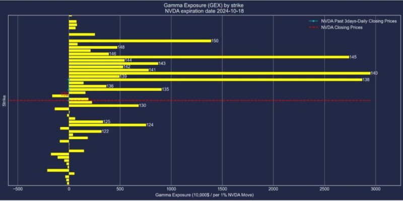 エヌビディア株2024年10月18日満期オプションガンマエクスポージャー2024年10月15日現在