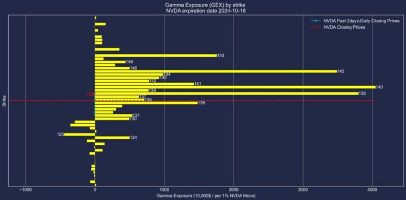エヌビディア株2024年10月18日満期オプションガンマエクスポージャー2024年10月16日現在