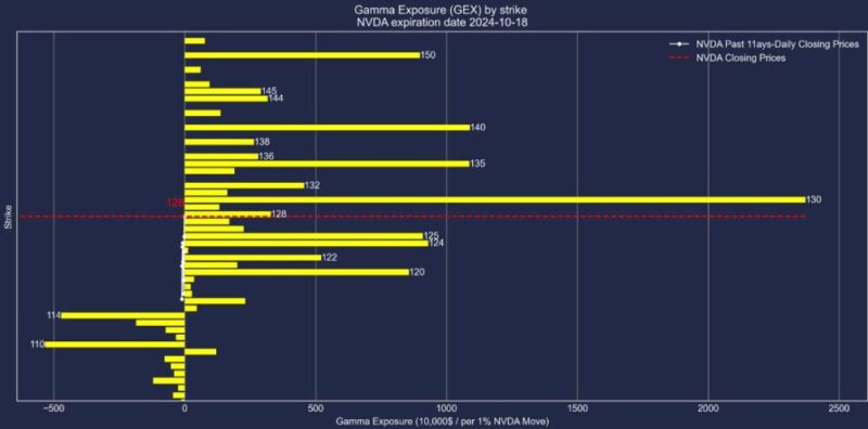 エヌビディア株2024年10月18日満期オプションガンマエクスポージャー2024年10月7日現在