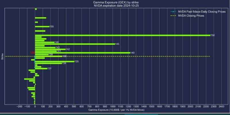エヌビディア株2024年10月25日満期オプションガンマエクスポージャー2024年10月18日現在