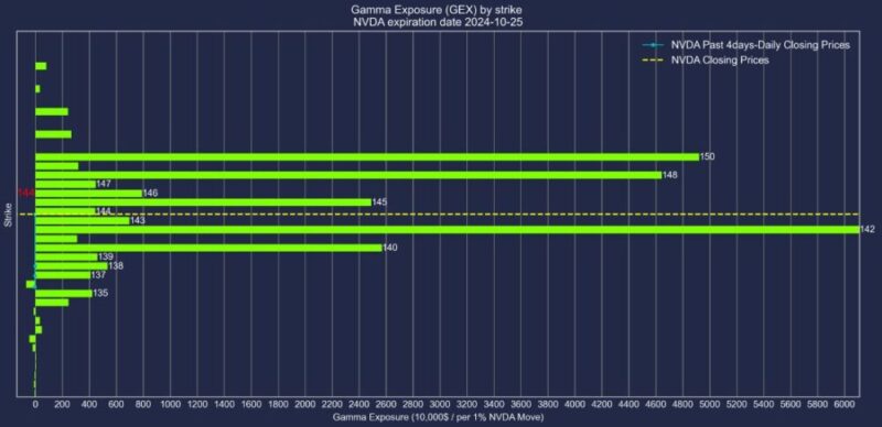 エヌビディア株2024年10月25日満期オプションガンマエクスポージャー2024年10月21日現在