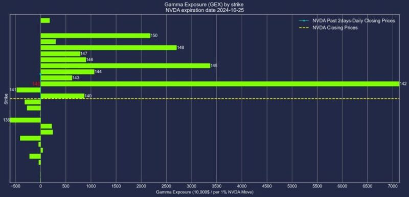 エヌビディア株2024年10月25日満期オプションガンマエクスポージャー2024年10月23日現在