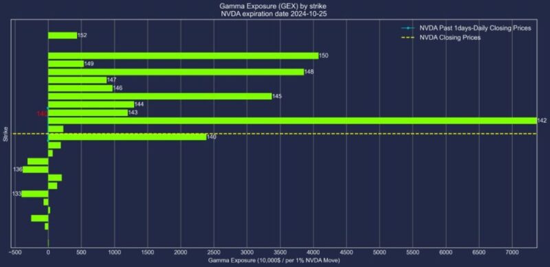 エヌビディア株2024年10月25日満期オプションガンマエクスポージャー2024年10月24日現在