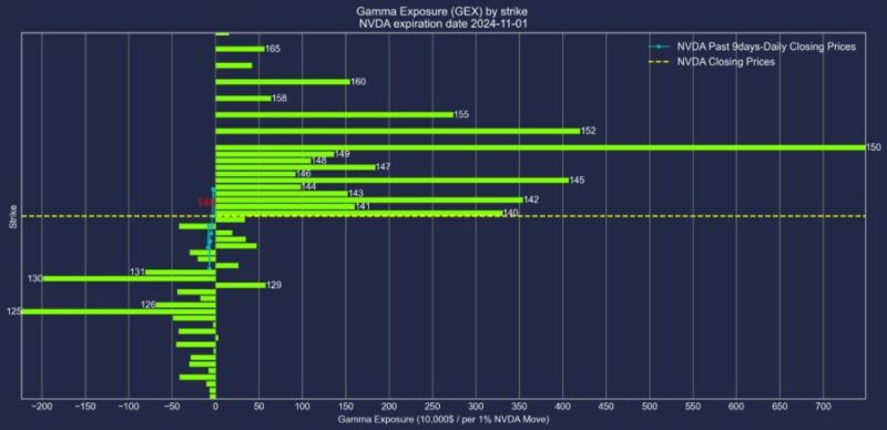 エヌビディア株2024年11月01日満期オプションガンマエクスポージャー2024年10月23日現在