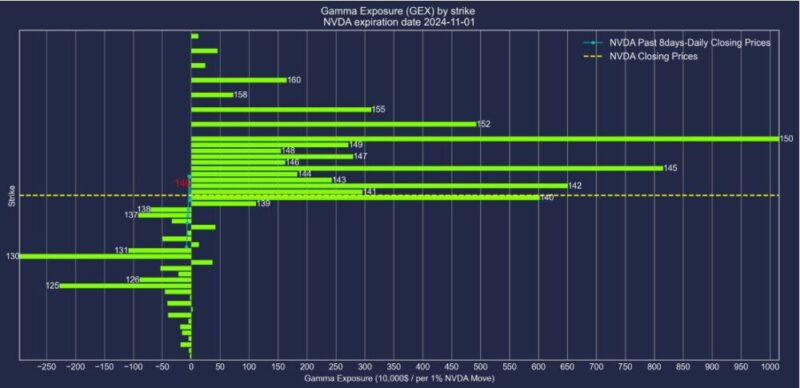 エヌビディア株2024年11月01日満期オプションガンマエクスポージャー2024年10月24日現在