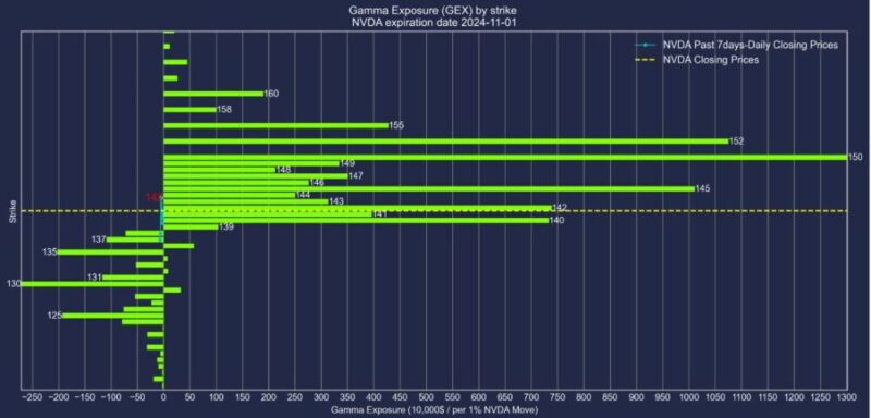 エヌビディア株2024年11月01日満期オプションガンマエクスポージャー2024年10月25日現在