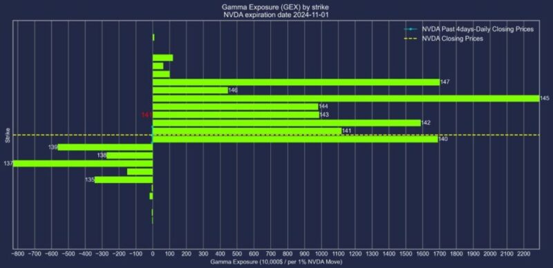 エヌビディア株2024年11月01日満期オプションガンマエクスポージャー2024年10月28日現在