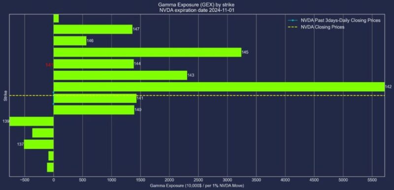 エヌビディア株2024年11月01日満期オプションガンマエクスポージャー2024年10月29日現在
