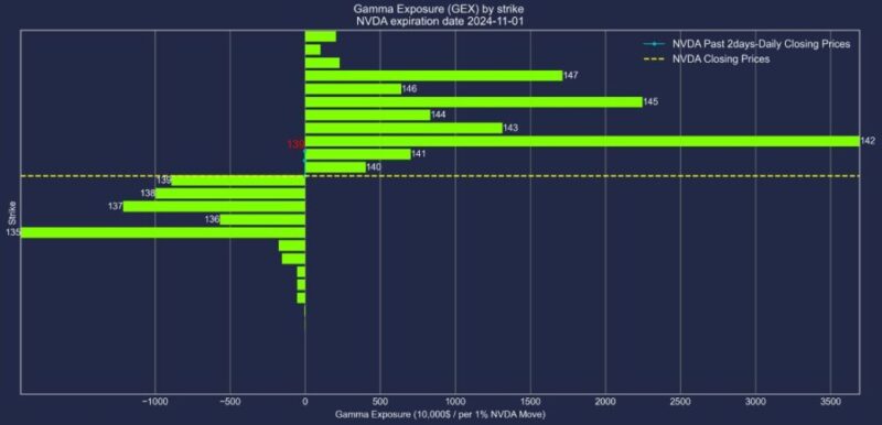 エヌビディア株2024年11月01日満期オプションガンマエクスポージャー2024年10月30日現在