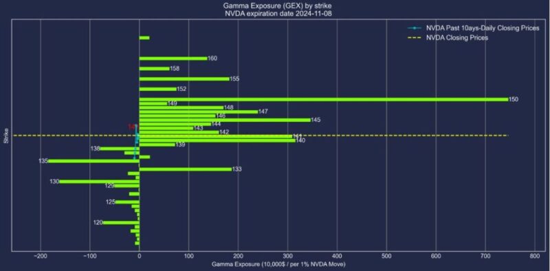 エヌビディア株2024年11月08日満期オプションガンマエクスポージャー2024年10月29日現在
