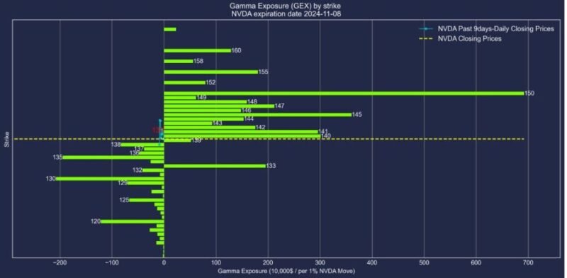 エヌビディア株2024年11月08日満期オプションガンマエクスポージャー2024年10月30日現在
