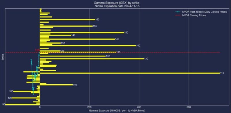 エヌビディア株2024年11月15日満期オプションガンマエクスポージャー2024年10月11日現在