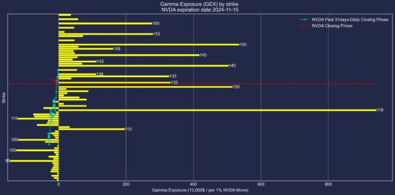 エヌビディア株2024年11月15日満期オプションガンマエクスポージャー2024年10月15日現在