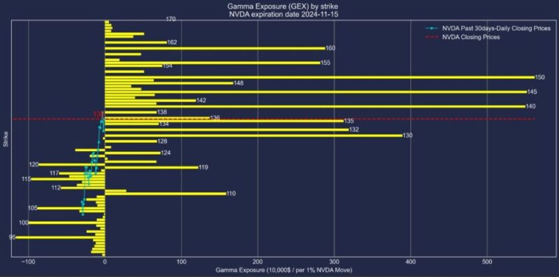 エヌビディア株2024年11月15日満期オプションガンマエクスポージャー2024年10月16日現在