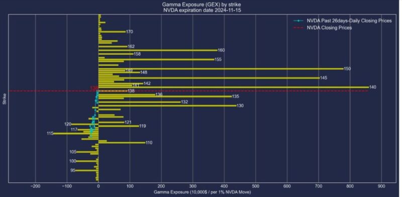 エヌビディア株2024年11月15日満期オプションガンマエクスポージャー2024年10月18日現在