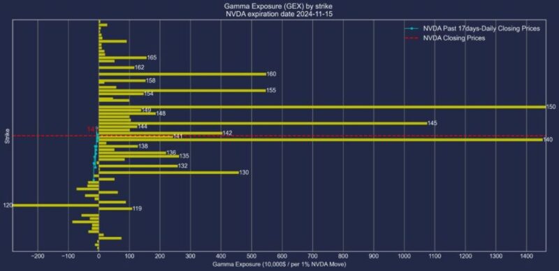 エヌビディア株2024年11月15日満期オプションガンマエクスポージャー2024年10月29日現在