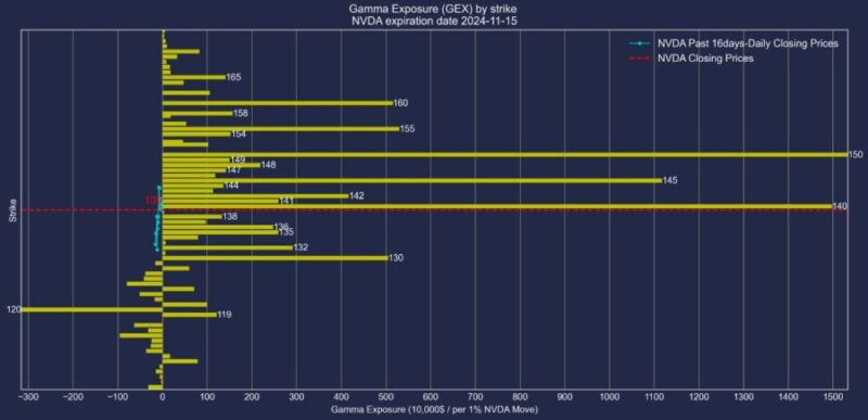 エヌビディア株2024年11月15日満期オプションガンマエクスポージャー2024年10月30日現在