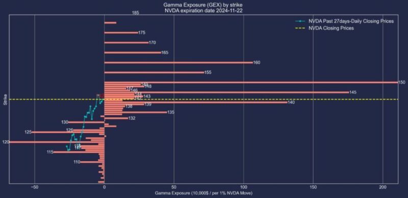 エヌビディア株2024年11月22日満期オプションガンマエクスポージャー2024年10月25日現在