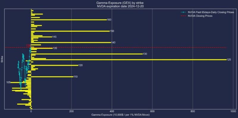 エヌビディア株2024年12月20日満期オプションガンマエクスポージャー2024年10月16日現在