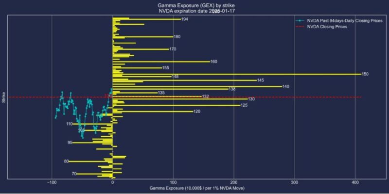 エヌビディア株2025年01月17日満期オプションガンマエクスポージャー2024年10月15日現在