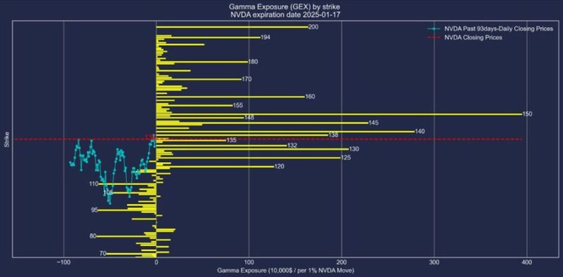 エヌビディア株2025年01月17日満期オプションガンマエクスポージャー2024年10月16日現在