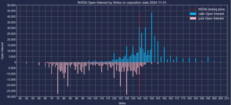 エヌビディア株2024年11月01日満期オプションCallPut建玉2024年10月24日現在
