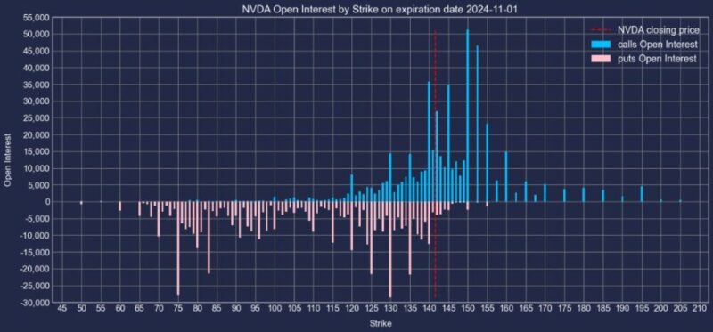 エヌビディア株2024年11月01日満期オプションCallPut建玉2024年10月25日現在