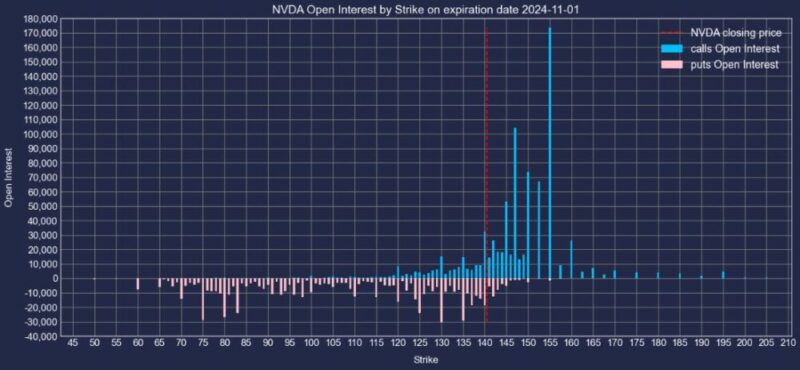 エヌビディア株2024年11月01日満期オプションCallPut建玉2024年10月28日現在