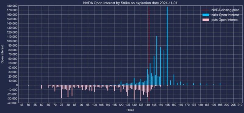 エヌビディア株2024年11月01日満期オプションCallPut建玉2024年10月29日現在