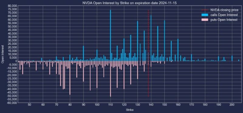 エヌビディア株2024年11月15日満期オプションCallPut建玉2024年10月18日現在