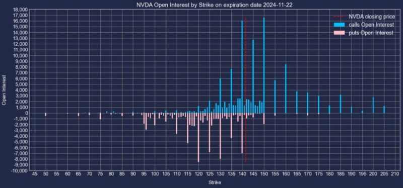 エヌビディア株2024年11月22日満期オプションCallPut建玉2024年10月25日現在