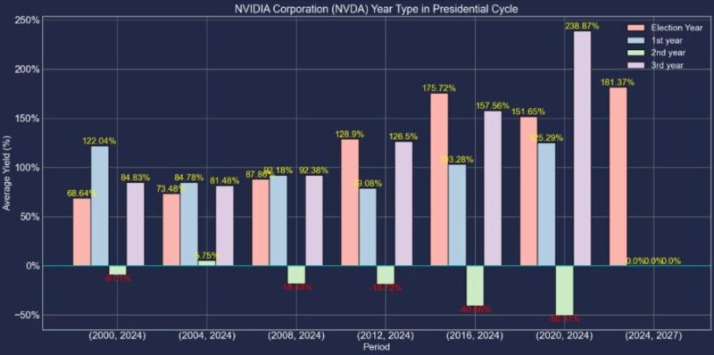 エヌビディア株米国大統領選挙サークル