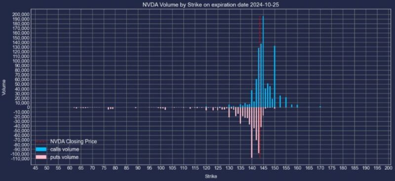 エヌビディア株2024年10月25日満期オプションCallPut出来高2024年10月22日現在