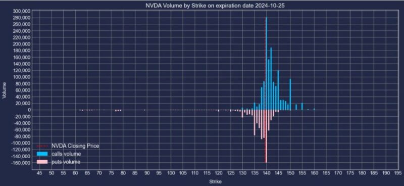 エヌビディア株2024年10月25日満期オプションCallPut出来高2024年10月23日現在
