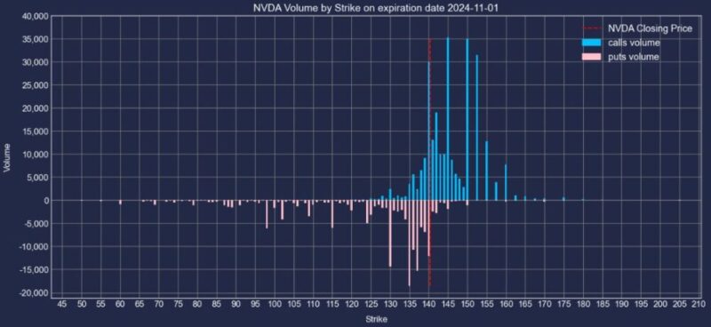 エヌビディア株2024年11月01日満期オプションCallPut出来高2024年10月24日現在