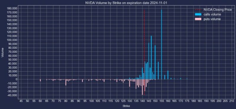 エヌビディア株2024年11月01日満期オプションCallPut出来高2024年10月25日現在