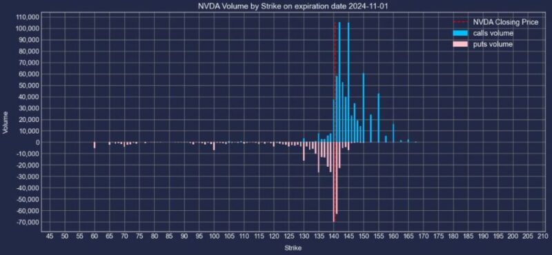 エヌビディア株2024年11月01日満期オプションCallPut出来高2024年10月28日現在