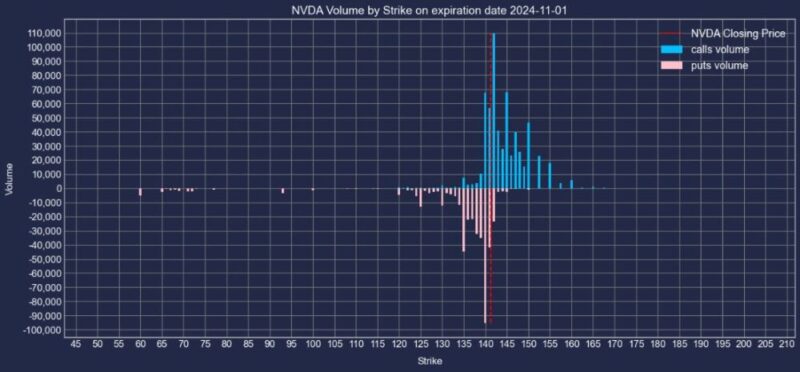 エヌビディア株2024年11月01日満期オプションCallPut出来高2024年10月29日現在