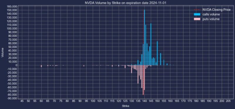エヌビディア株2024年11月01日満期オプションCallPut出来高2024年10月30日現在