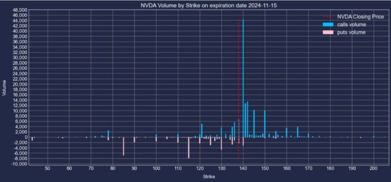 エヌビディア株2024年11月15日満期オプションCallPut出来高2024年10月18日現在