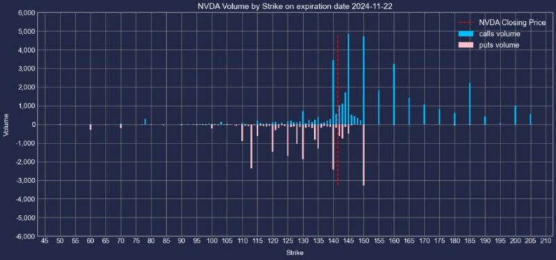 エヌビディア株2024年11月22日満期オプションCallPut出来高2024年10月25日現在