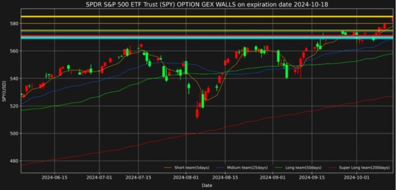 SPYETF2024年10月18日満期オプションガンマエクスポージャーチャート2024年10月14日現在
