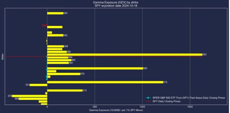SPYETF2024年10月18日満期オプションガンマエクスポージャー2024年10月14日現在