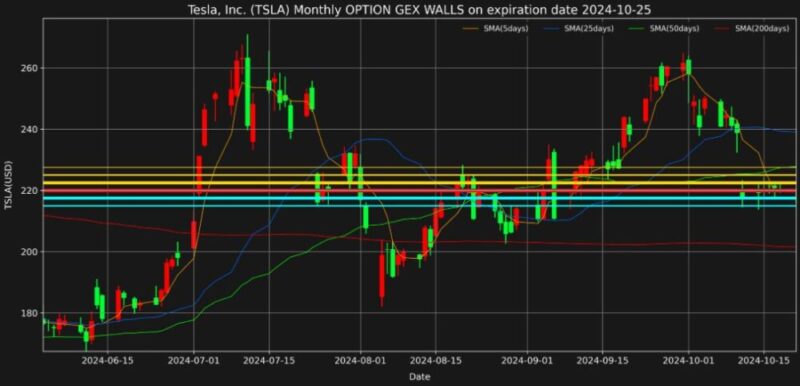テスラ株2024年10月25日満期オプションガンマエクスポージャーチャート2024年10月21日現在