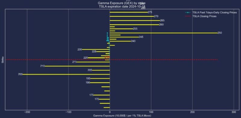 テスラ株2024年11月15日満期オプションガンマエクスポージャー2024年10月11日現在