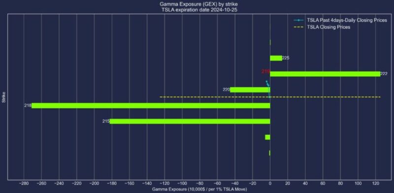 テスラ株2024年10月25日満期オプションガンマエクスポージャー2024年10月21日現在