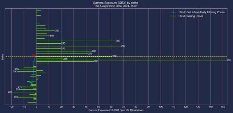 テスラ株2024年11月1日満期オプションガンマエクスポージャー2024年10月25日現在