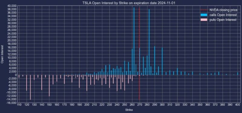 テスラ株2024年11月1日満期オプションCallPut建玉2024年10月25日現在