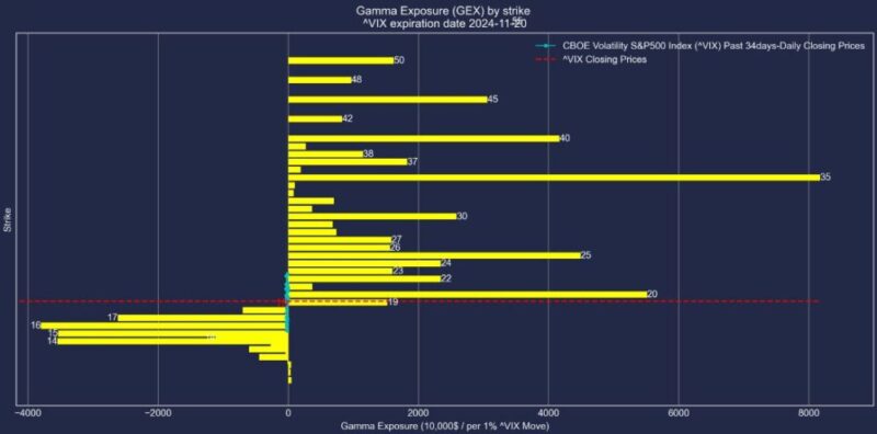 VIX2024年11月20日満期オプションガンマエクスポージャー2024年10月17日現在